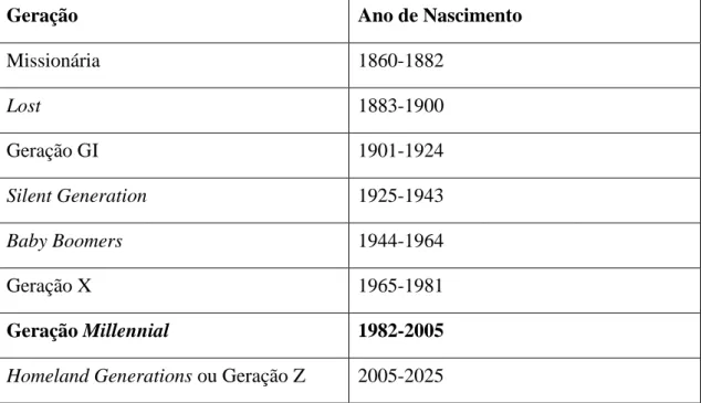 Tabela 1 Gerações Estados Unidos da América adaptado de ''The next 20 years'' (Strauss e Howe, 2007) 