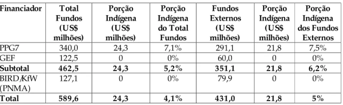 Tabela 6: Porção Indígena dos Fundos Internacionais para Meio Ambiente e Biodiversidade