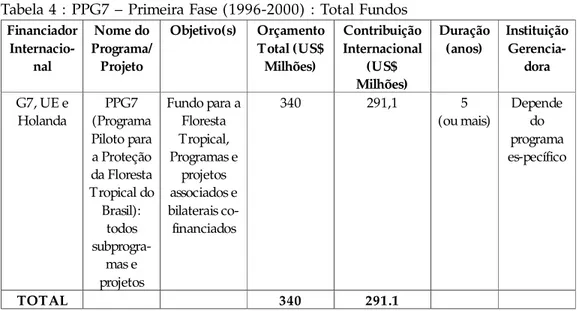 Tabela 4 : PPG7 – Primeira Fase (1996-2000) : Total Fundos