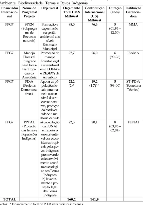 Tabela 5: PPG7- Primeira Fase (1996-2000): subprogramas específicos sobre Meio Ambiente, Biodiversidade, Terras e Povos Indígenas