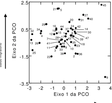 Figura 1 - Escores dos municípios nos dois primeiros eixos do PCO. Legenda no Apên- Apên-dice, autovalores dos eixos na Tabela 1