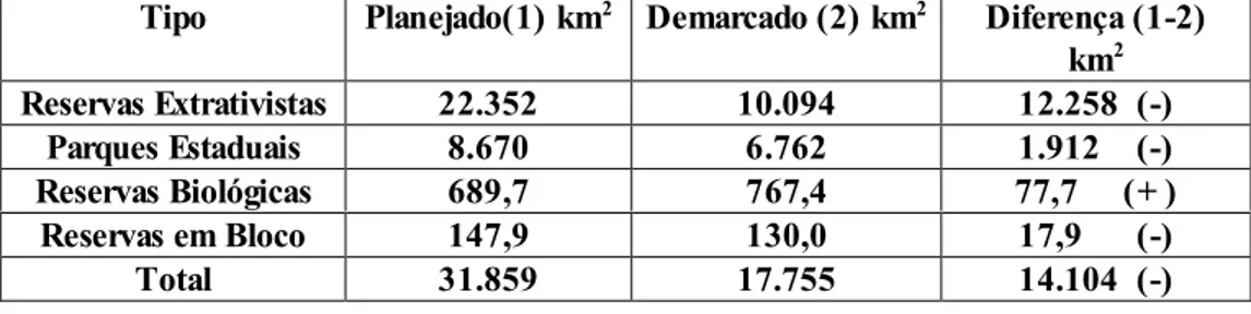 Tabela 1. Demarcação de Unidades de Conservação durante o PLANAFLORO.