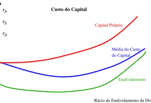 Gráfico 1 – Estrutura de Capital Óptima. Abordagem Tradicional 