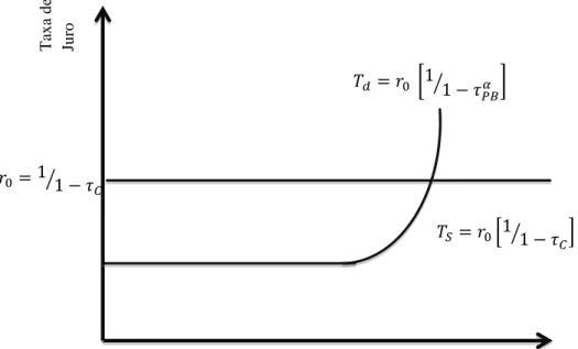Gráfico 2 – Equilíbrio no Mercado de Dívida, segundo Miller (1977) 