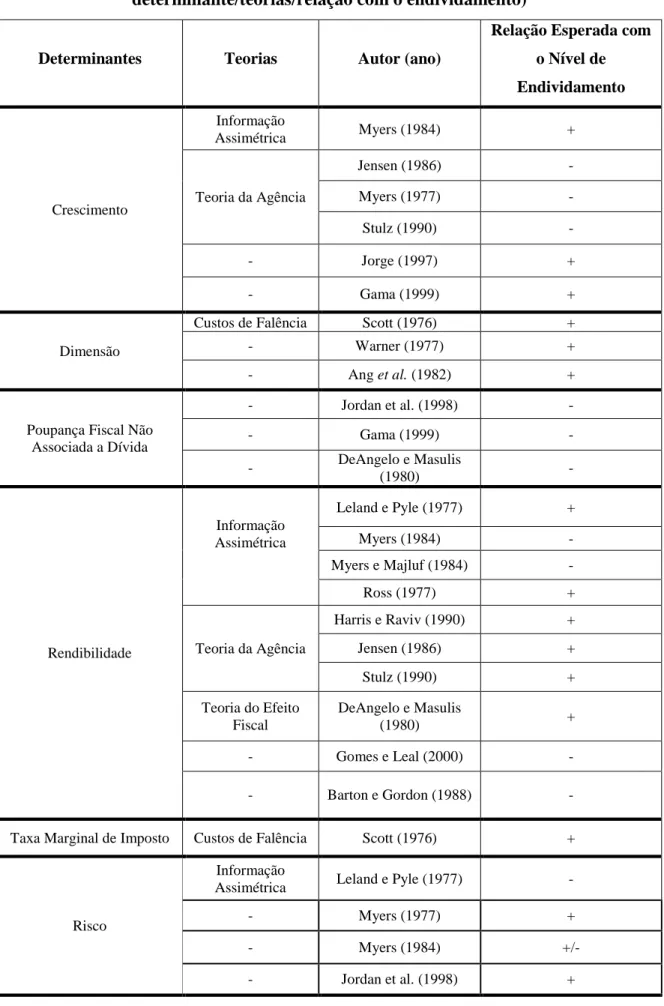 Tabela 1. Determinantes Empíricos da Estrutura da Capital (por  determinante/teorias/relação com o endividamento) 