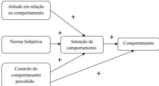 Figura 2.2- TEORIA DO COMPORTAMENTO PLANEADO