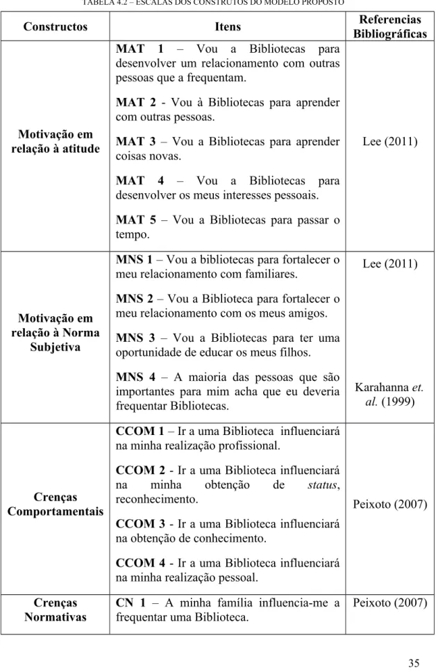 TABELA 4.2 – ESCALAS DOS CONSTRUTOS DO MODELO PROPOSTO