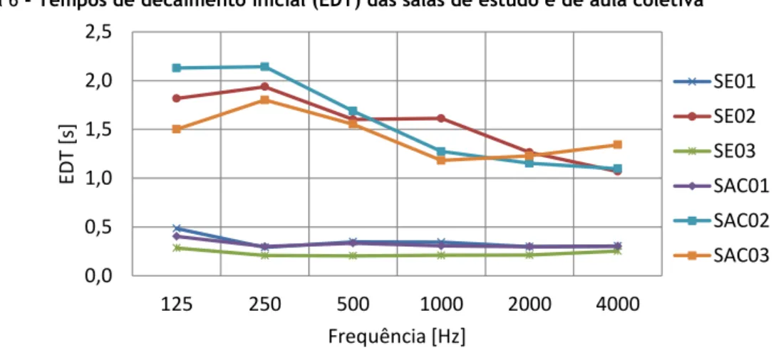 Figura 6 - Tempos de decaimento inicial (EDT) das salas de estudo e de aula coletiva 