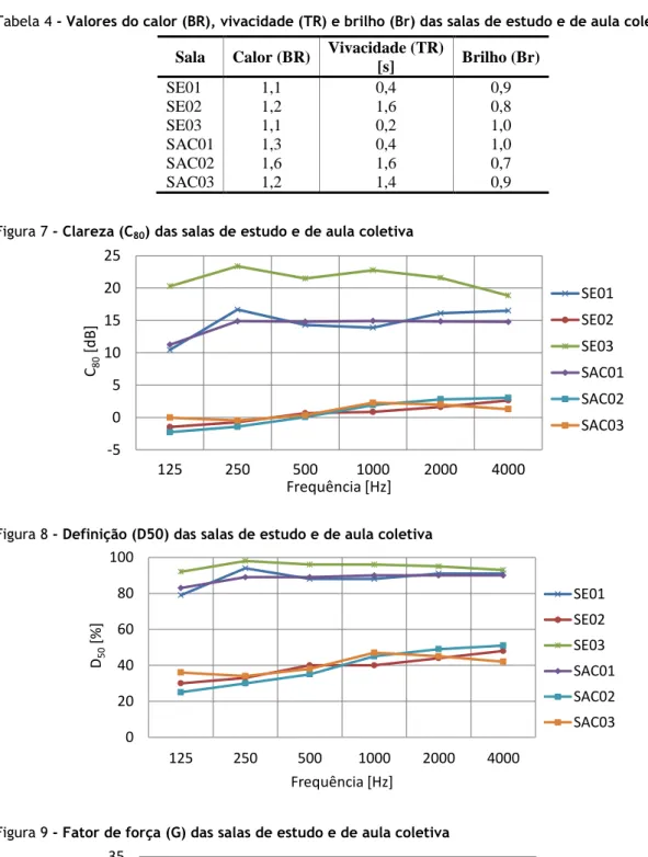 Tabela 4 - Valores do calor (BR), vivacidade (TR) e brilho (Br) das salas de estudo e de aula coletiva 