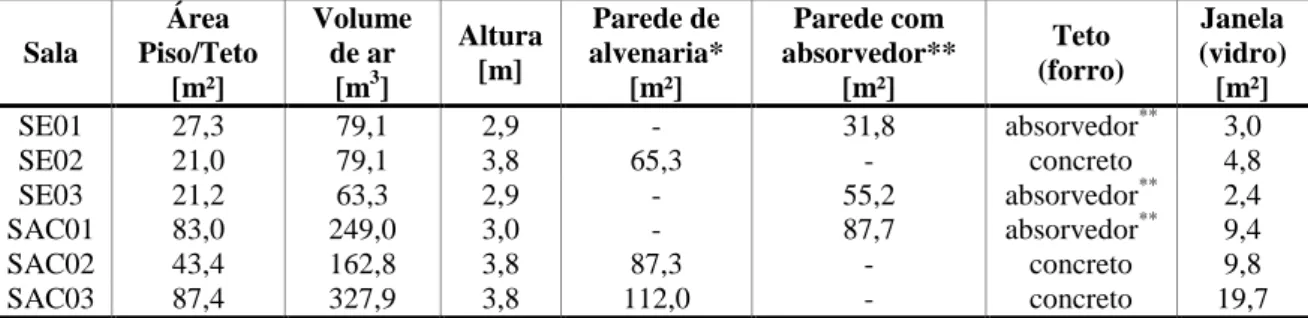 Tabela 2 - Distribuição das áreas, volumes e materiais das salas de estudo (SE) e de aula coletiva (SAC)  mais votadas pelos músicos 