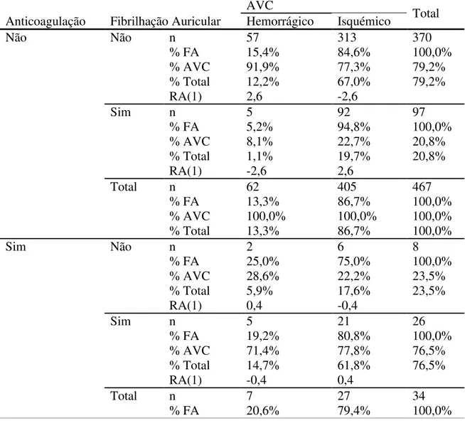 Tabela 16  –  Distribuição da Anticoagulação quanto à Fibrilhação Auricular pelo tipo de  AVC 
