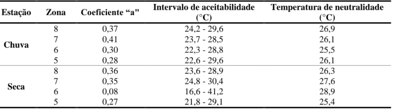 Tabela 7  – Temperatura de neutralidade por zona bioclimática do Estado de Mato Grosso  Estação  Zona  Coeficiente “a&#34;  Intervalo de aceitabilidade 