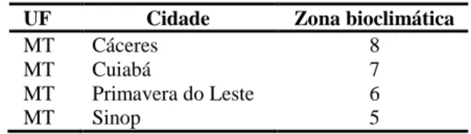 Tabela 1 - Classificação bioclimática das cidades estudadas do Mato Grosso 