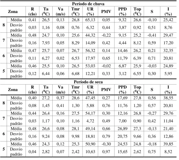 Tabela 2  – Média e desvio padrão das variáveis coletadas  Período de chuva  Zona  R  (clo)  Ta ( ⁰C)  Va  (m/s)  Tmr (⁰C)  UR  (%)  PMV  PPD (%)  Top (⁰C)  S  I  (%)  8  Média  0,41  26,5  0,13  26,8  65,13  0,05  9,32  26,6  -0,10  25,42 Desvio  padrão  