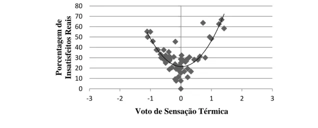 Figura 3 - Correlação entre sensação real e porcentagem de insatisfeitos real 