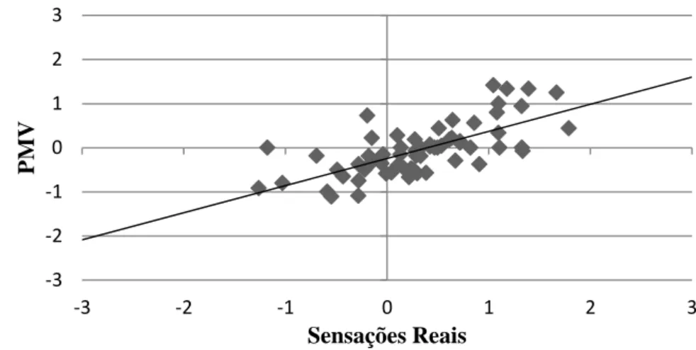 Figura 4 - Correlação entre PMV e sensações reais obtidas através dos questionários 