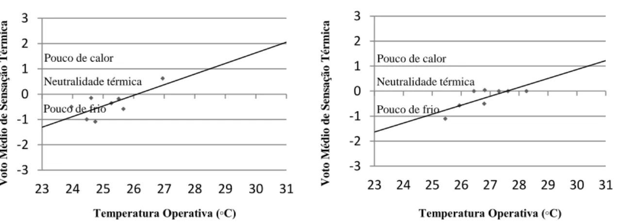 Figura 6 - Regressão entre voto de sensação térmica e temperatura operativa para a zona bioclimática  7 