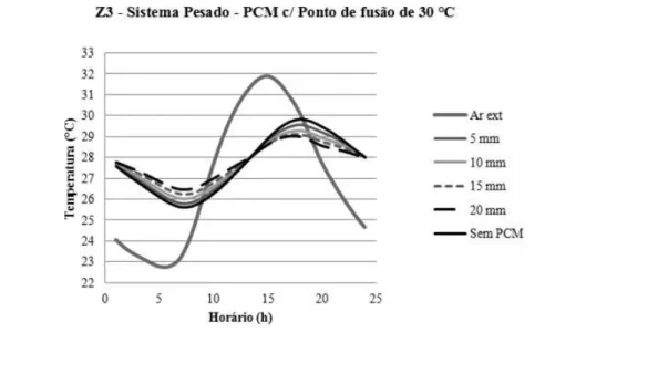 Figura 9  – Gráfico da temperatura do ar exterior e no interior de modelo com sistema pesado, sem  PCMs e com PCMs com ponto de fusão de 30  o C  
