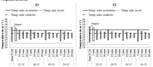 Figura 10  – Intervalos de temperatura do ar interior com sistema leve, sem PCMs e com PCMs na Z1 e 