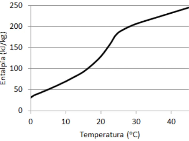 Figura 2  – Entalpia em função da temperatura do painel com PCM  