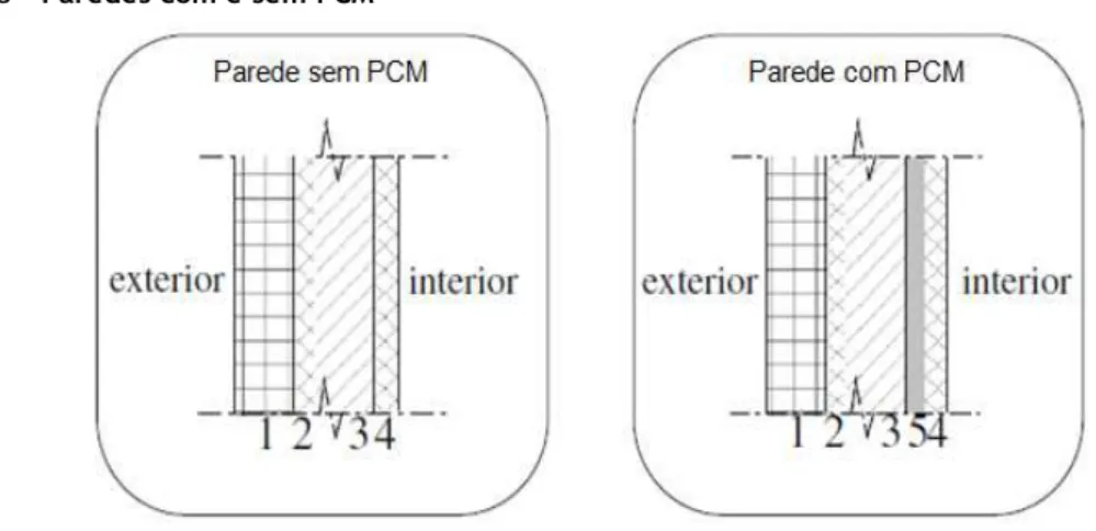 Figura 3  – Paredes com e sem PCM 