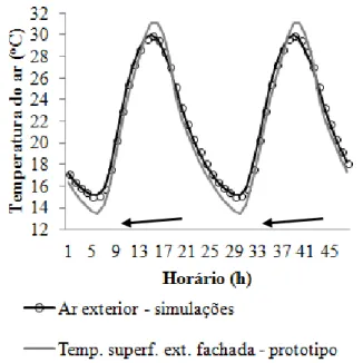 Figura 6  – Gráfico da temperatura superficial da fachada e temperatura do ar exterior no modelo 