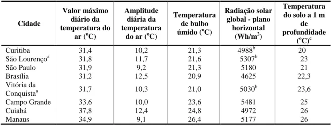 Tabela 5  – Dados de dias típicos de verão das cidades   Cidade  Valor máximo diário da  temperatura do  ar ( o C)  Amplitude diária da  temperatura do ar (oC)  Temperatura de bulbo úmido (oC)  Radiação solar global - plano horizontal (Wh/m2)  Temperatura 