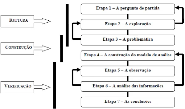 Figura 5 - As Etapas do Procedimento Científico  Adaptado de Campenhoudt e Quivy (2005) 