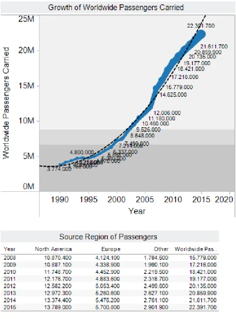 Gráfico 1 - Passageiros de Cruzeiros 1990-2020  Fonte: www.cruisemarketwatch.com acedido a 06/03/12 