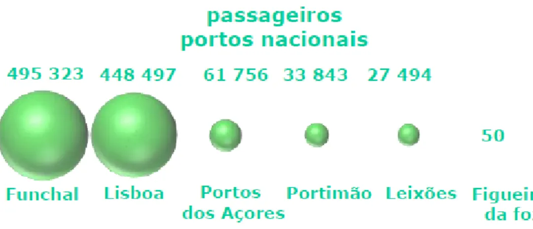 Gráfico 3 - Passageiros nos Portos Nacionais no Ano de 2010 Fonte: Relatório de Actividade Tráfego de Cruzeiros 2010 – Porto de Lisboa 