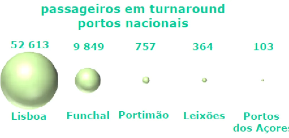 Gráfico 5 - Passageiros em Turnaround em Portos Nacionais no Ano de 2010 Fonte: Relatório de Actividade Tráfego de Cruzeiros 2010 – Porto de Lisboa 