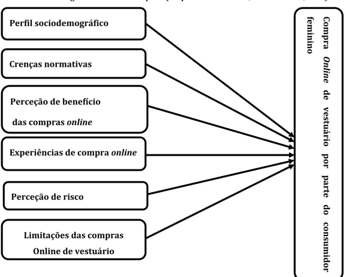 Figura 5 - Modelo conceptual (adaptado de Zhou et. al, 2007 e Saraiva, 2012) 