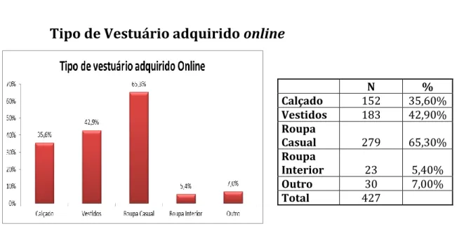 Figura 10 – Tipo de Vestuário adquirido Online 