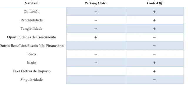 Tabela 1 - Relação prevista entre os fatores que influenciam a estrutura de capital e o nível de  endividamento