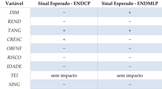 Tabela  2  -  Relações  esperadas  entre  os  determinantes  e  o  ENDCP  e  o  ENDMLP