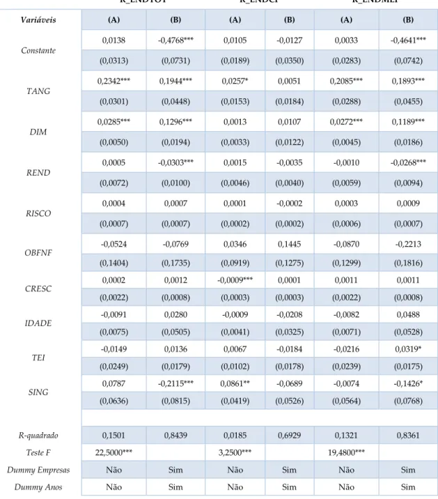Tabela 7 - Modelos de Regressão. Fonte: STATA 12.0.  