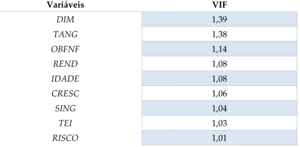 Tabela 8 - Teste VIF às variáveis independentes. Fonte: STATA 12.0. 