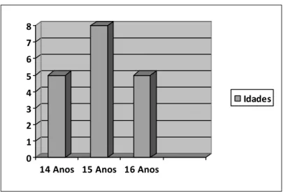 Gráfico nº 1 - Distribuição da amostra no que respeita às idades 