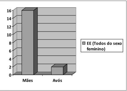 Gráfico nº 3 - Caracterização da amostra no que respeita ao género dos  encarregados de educação 