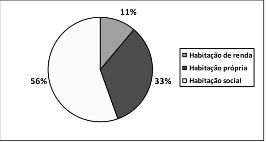 Gráfico nº 6 - P2.5. Tipo Habitação 