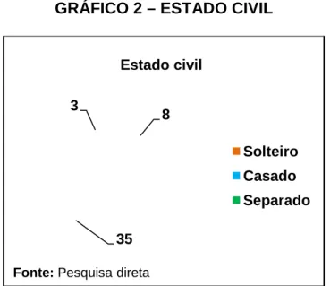 GRÁFICO 2 – ESTADO CIVIL 