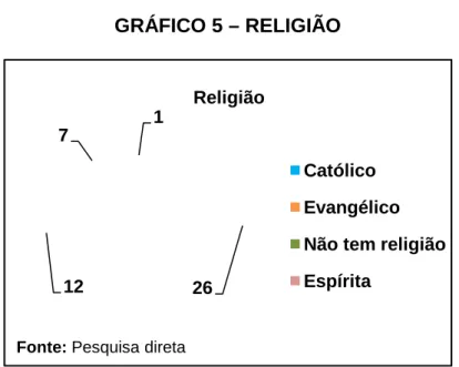 GRÁFICO 5 – RELIGIÃO 