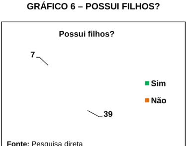 GRÁFICO 6 – POSSUI FILHOS? 