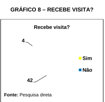 GRÁFICO 8 – RECEBE VISITA? 
