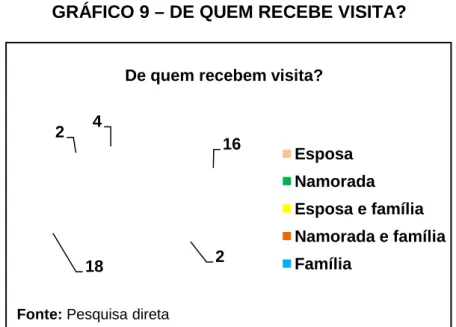 GRÁFICO 9 – DE QUEM RECEBE VISITA? 
