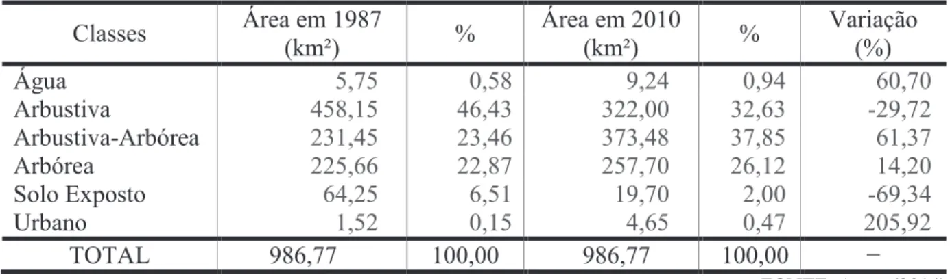 TABELA  2  –  Evolução  do  uso  e  ocupação  do  solo  para  cada  classe  temática  referente  aos  anos de 1987 e 2010 com suas respectivas vulnerabilidade