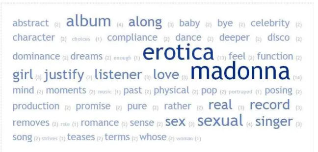 Figura 17  –  Nuvem de tags do álbum Erotica (1992) 