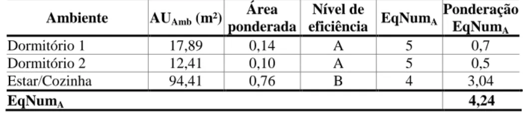 Tabela 14 - Ponderação dos equivalentes numéricos do consumo de aquecimento  Ambiente  AU Amb  (m²)  Área  ponderada  Nível de  eficiência  EqNum A Ponderação EqNum A Dormitório 1  17,89  0,14  A  5  0,7  Dormitório 2  12,41  0,10  A  5  0,5  Estar/Cozinha