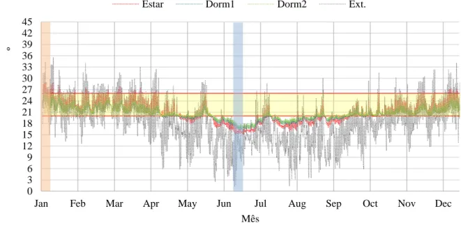 Figura 9 - Variação das temperaturas internas com o uso de ventilação natural com setpoint de 20 ºC  –  anual