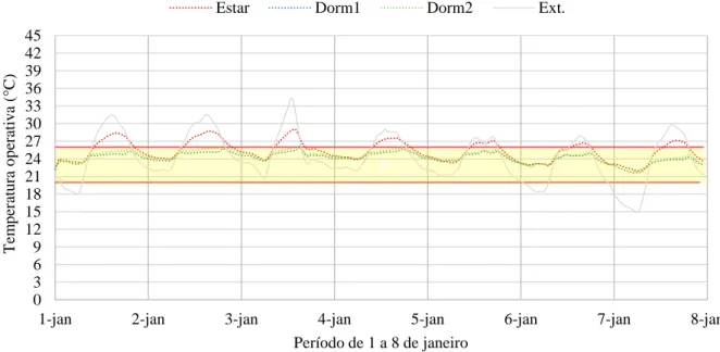 Figura 10 - Variação das temperaturas internas com o uso de ventilação natural  – semana de verão 